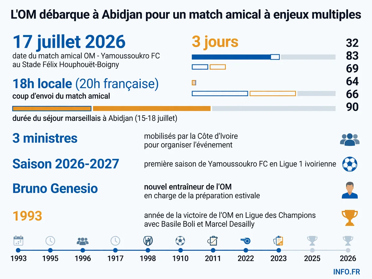 Infographie présentant les données clés du match amical OM - Yamoussoukro FC du 17 juillet 2026 à Abidjan: date, horaire, durée du séjour et contexte du partenariat Sublime Côte d'Ivoire.