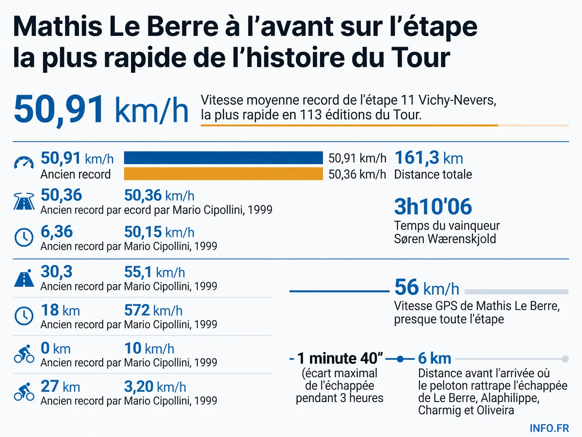 Infographie présentant les données clés de l'étape record du Tour de France 2026: vitesse moyenne de 50,91 km/h, distance parcourue et comparaison avec l'ancien record de 1999.