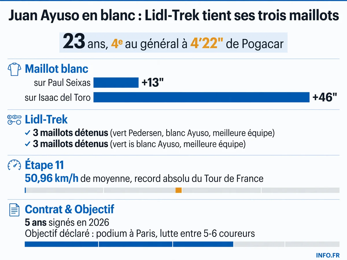 Bilan de Juan Ayuso après 11 étapes du Tour de France 2026: maillot blanc conservé, 4e au général, et triple collection de maillots pour Lidl-Trek