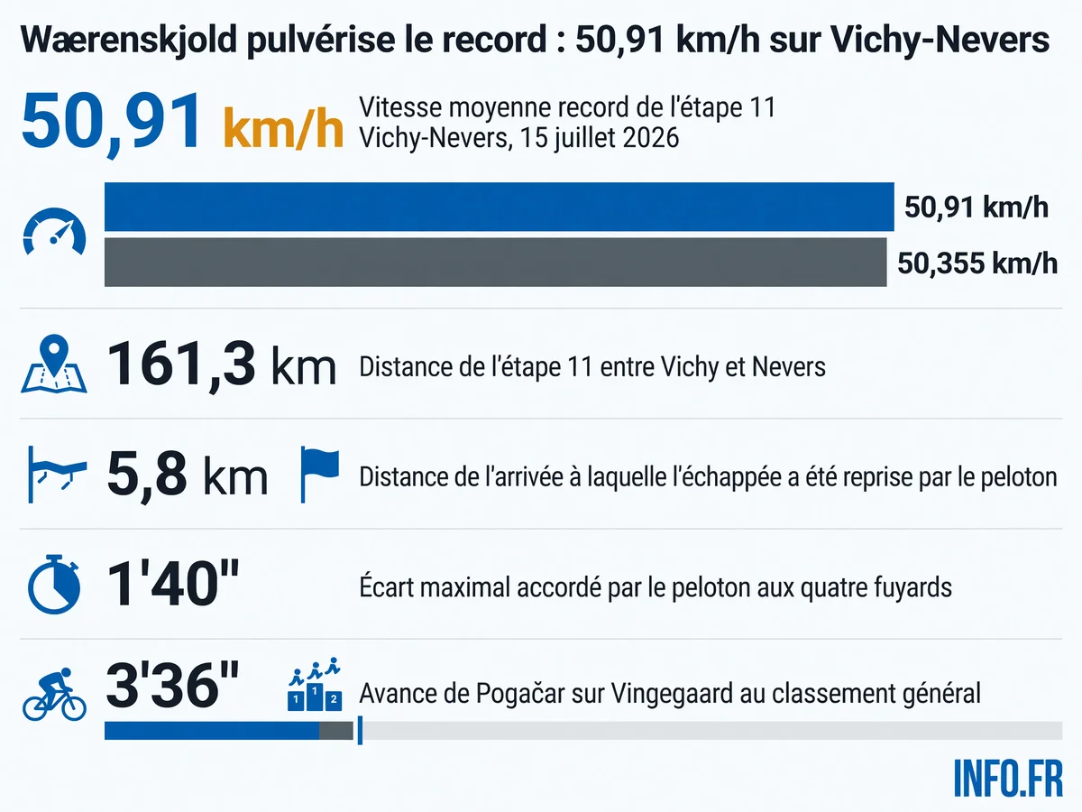 Données clés de l'étape 11 du Tour de France 2026 remportée par Soren Waerenskjold à vitesse record entre Vichy et Nevers
