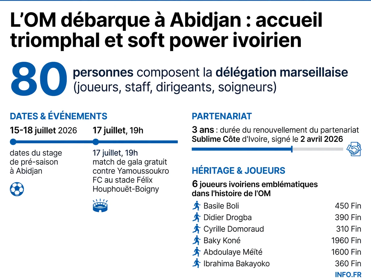 Chiffres clés du stage de l'OM à Abidjan: 80 personnes dans la délégation, stage du 15 au 18 juillet, match gratuit le 17 juillet à 19h contre Yamoussoukro FC, partenariat renouvelé pour 3 ans.
