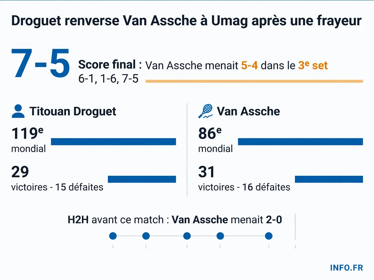 Statistiques du match Droguet vs Van Assche en huitièmes de finale de l'ATP Umag le 15 juillet 2026