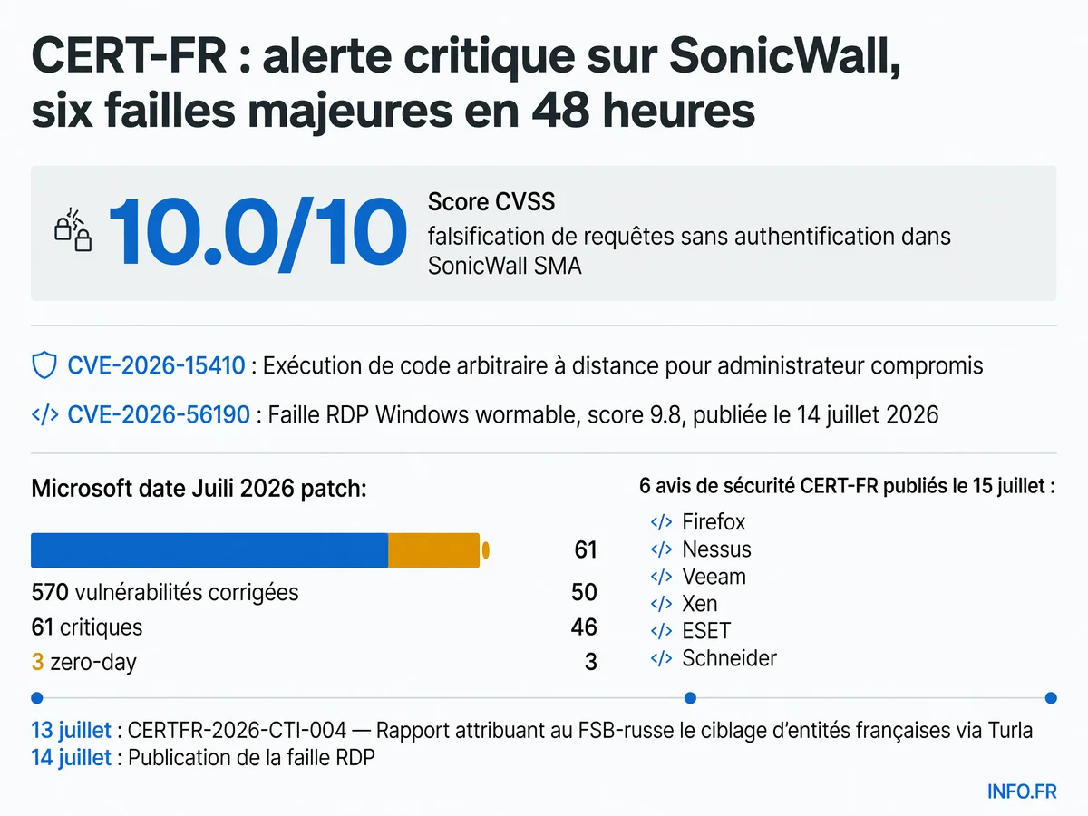 Synthèse des alertes critiques du CERT-FR du 15 juillet 2026: vulnérabilités SonicWall, Microsoft et équipements tiers