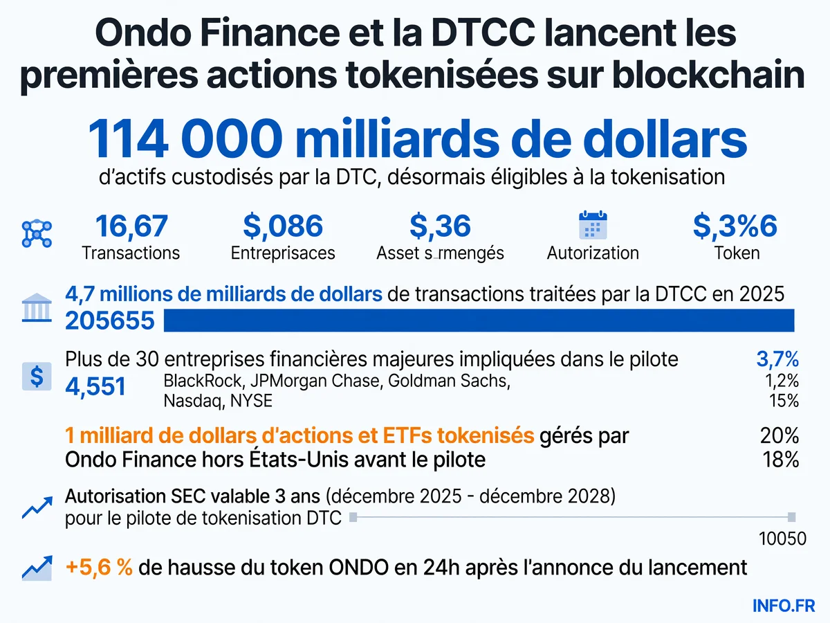 Infographie montrant les volumes d'actifs custodisés par la DTC (114 000 Md$), les transactions annuelles DTCC (4,7 millions de Md$), et les acteurs impliqués dans le pilote de tokenisation lancé en juillet 2026.