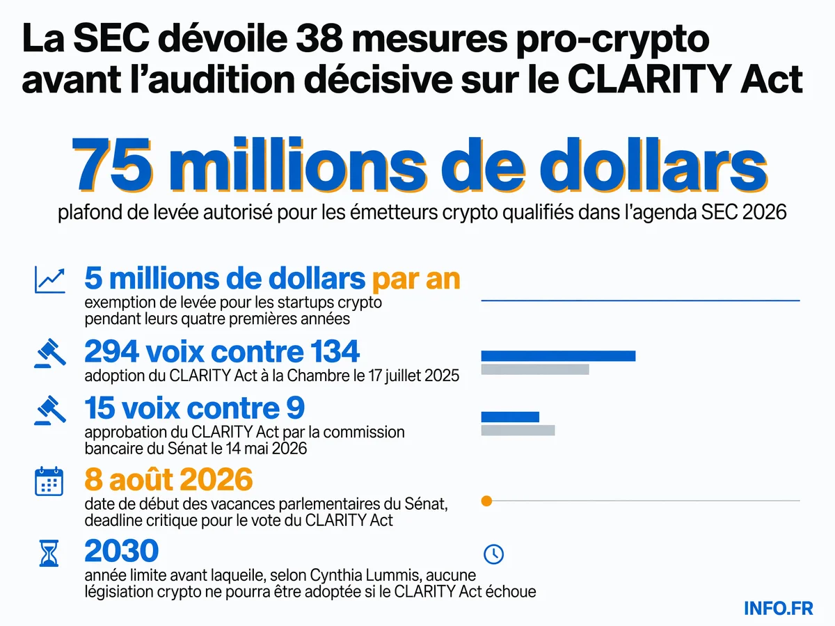 Calendrier et chiffres clés de la convergence réglementaire crypto aux États-Unis: agenda SEC du 7 juillet 2026, audition CLARITY Act du 17 juillet à New York, et deadline sénatoriale du 8 août.