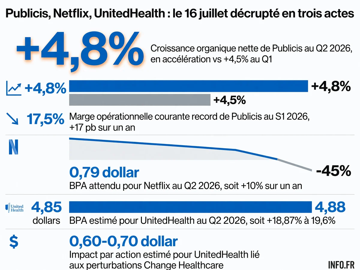 Comparaison des performances financières de Publicis, Netflix et UnitedHealth au deuxième trimestre 2026, avec marges, croissance et impacts des événements exceptionnels.