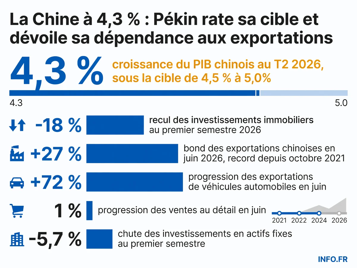 Infographie présentant les principaux indicateurs économiques de la Chine au T2 2026: croissance du PIB à 4,3%, recul de l'immobilier et des investissements, explosion des exportations.