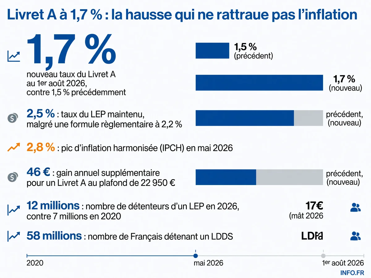 Évolution des taux du Livret A et du LEP au 1er août 2026 et comparaison avec l'inflation en France