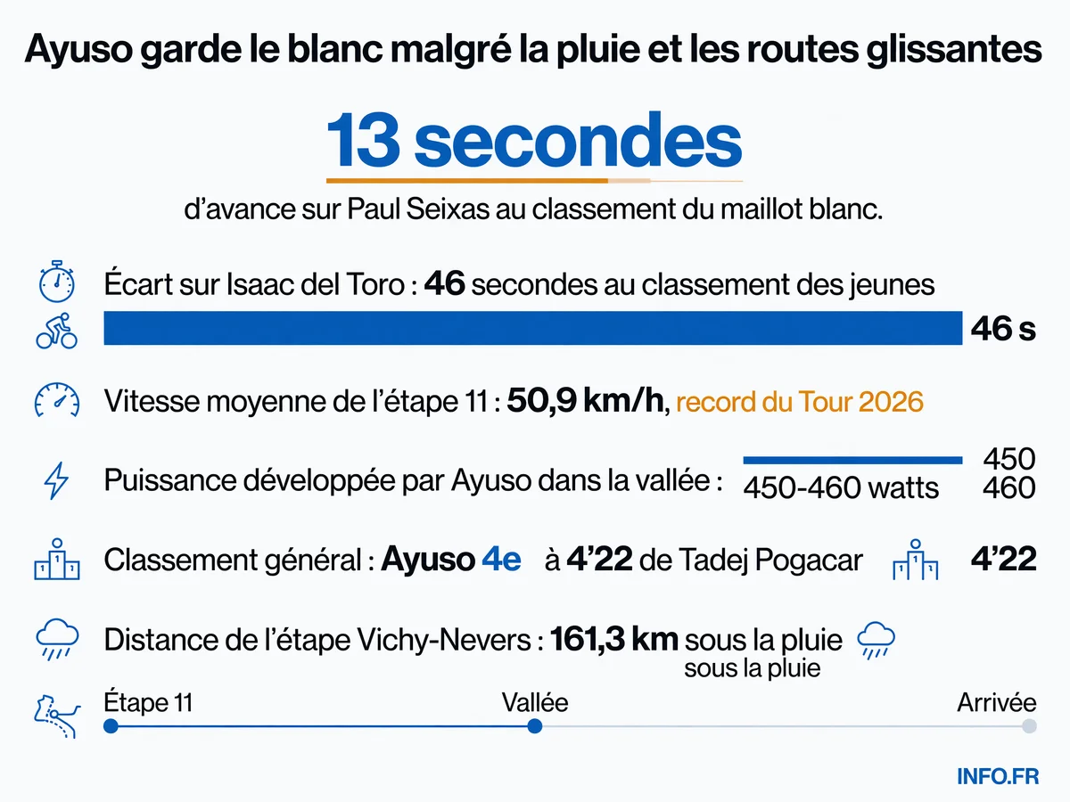 Classement du maillot blanc après l'étape 11 du Tour de France 2026 avec les écarts de temps entre Juan Ayuso, Paul Seixas et Isaac del Toro