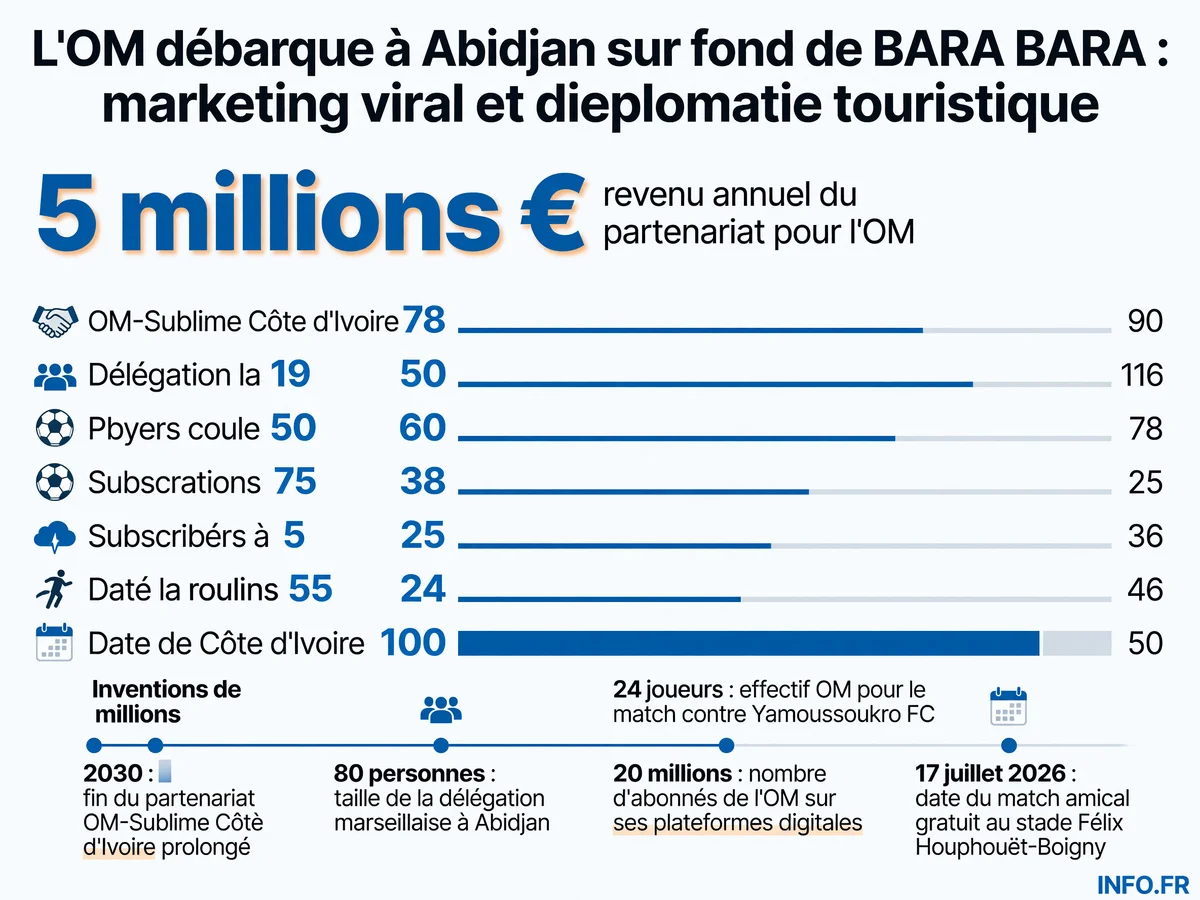 Chiffres-clés de la tournée de l'OM en Côte d'Ivoire: partenariat Sublime jusqu'en 2030, 5 millions d'euros par an, 80 personnes déployées, match gratuit le 17 juillet 2026