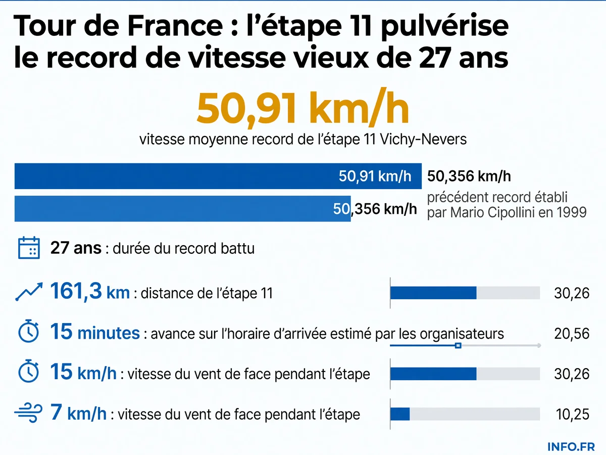 Infographie présentant le nouveau record de vitesse du Tour de France 2026 sur l'étape 11 entre Vichy et Nevers à 50,91 km/h, comparé au précédent record de Mario Cipollini de 1999.