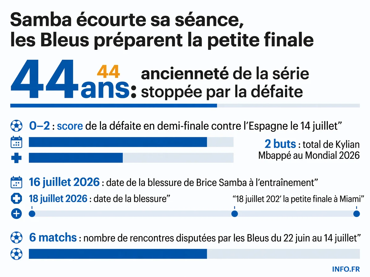 Parcours de l'équipe de France en Coupe du monde 2026 jusqu'à la demi-finale et contexte de la petite finale du 18 juillet à Miami