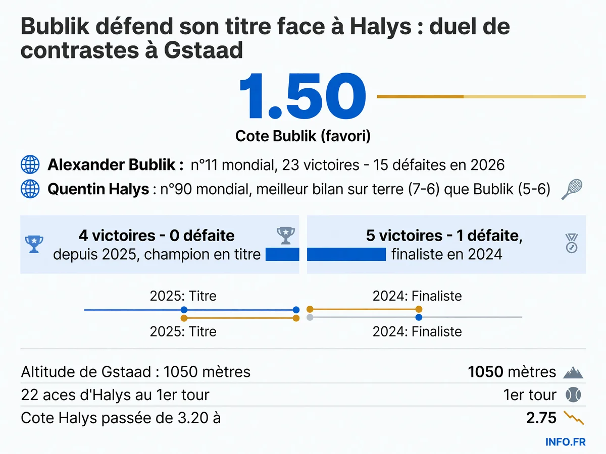 Comparatif des bilans 2026 sur terre battue entre Alexander Bublik et Quentin Halys avant leur duel de 2e tour à Gstaad