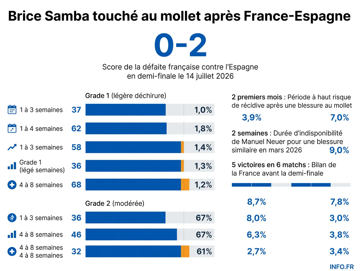 Infographie présentant les données clés sur la blessure au mollet de Brice Samba et le parcours de l'Équipe de France jusqu'à la demi-finale de la Coupe du Monde 2026