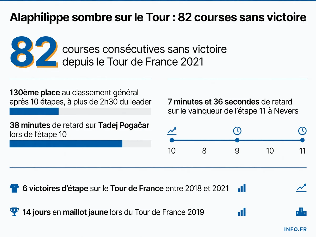 Les chiffres de la chute de Julian Alaphilippe sur le Tour de France 2026: 82 courses sans victoire, abandon après l'étape 11, plus de 2h30 de retard au général.
