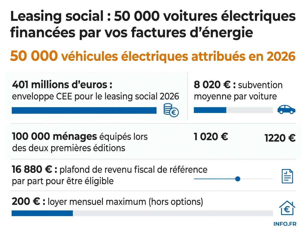 Infographie montrant l'enveloppe de 401 millions d'euros du leasing social 2026, le nombre de véhicules, la subvention moyenne, les critères d'éligibilité et le coût par tonne de CO2 évitée.