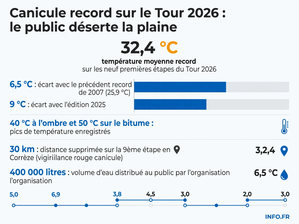 Infographie présentant les températures records du Tour de France 2026 et les mesures d'adaptation prises face à la canicule