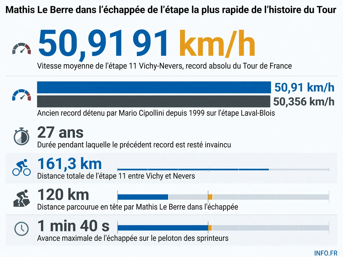 Comparaison des vitesses moyennes record sur le Tour de France: l'étape 11 Vichy-Nevers 2026 à 50,91 km/h bat le record de Mario Cipollini établi en 1999 à 50,356 km/h