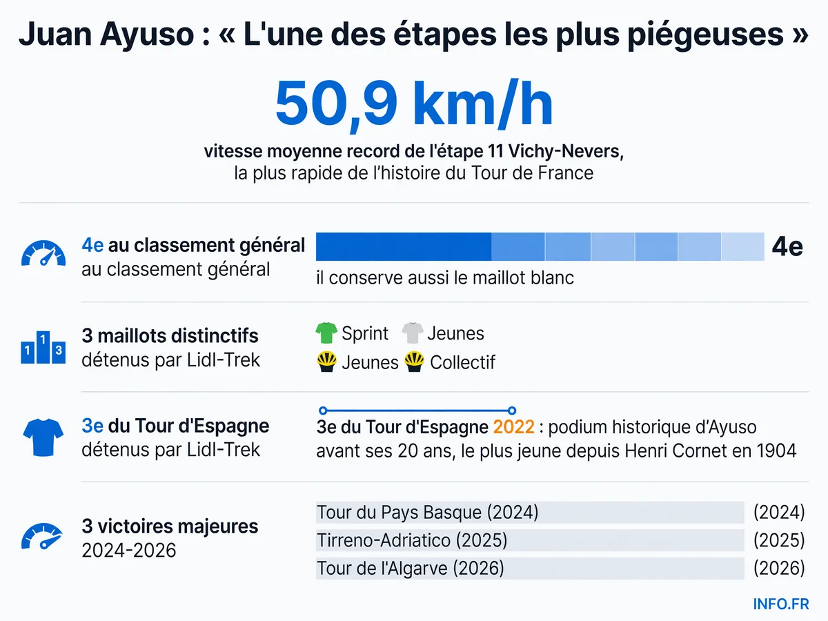 Infographie présentant les statistiques clés de Juan Ayuso sur l'étape 11 du Tour de France 2026 et son palmarès récent