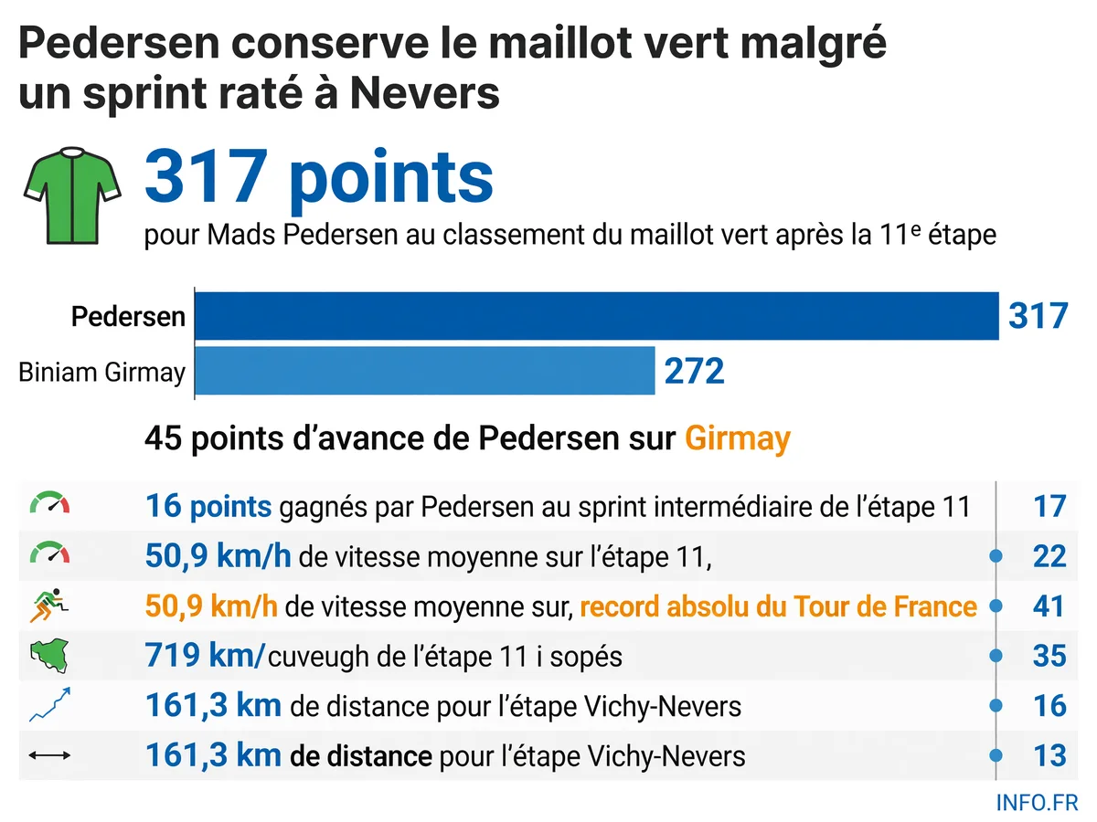Classement du maillot vert du Tour de France 2026 après la 11e étape disputée à Nevers le 15 juillet