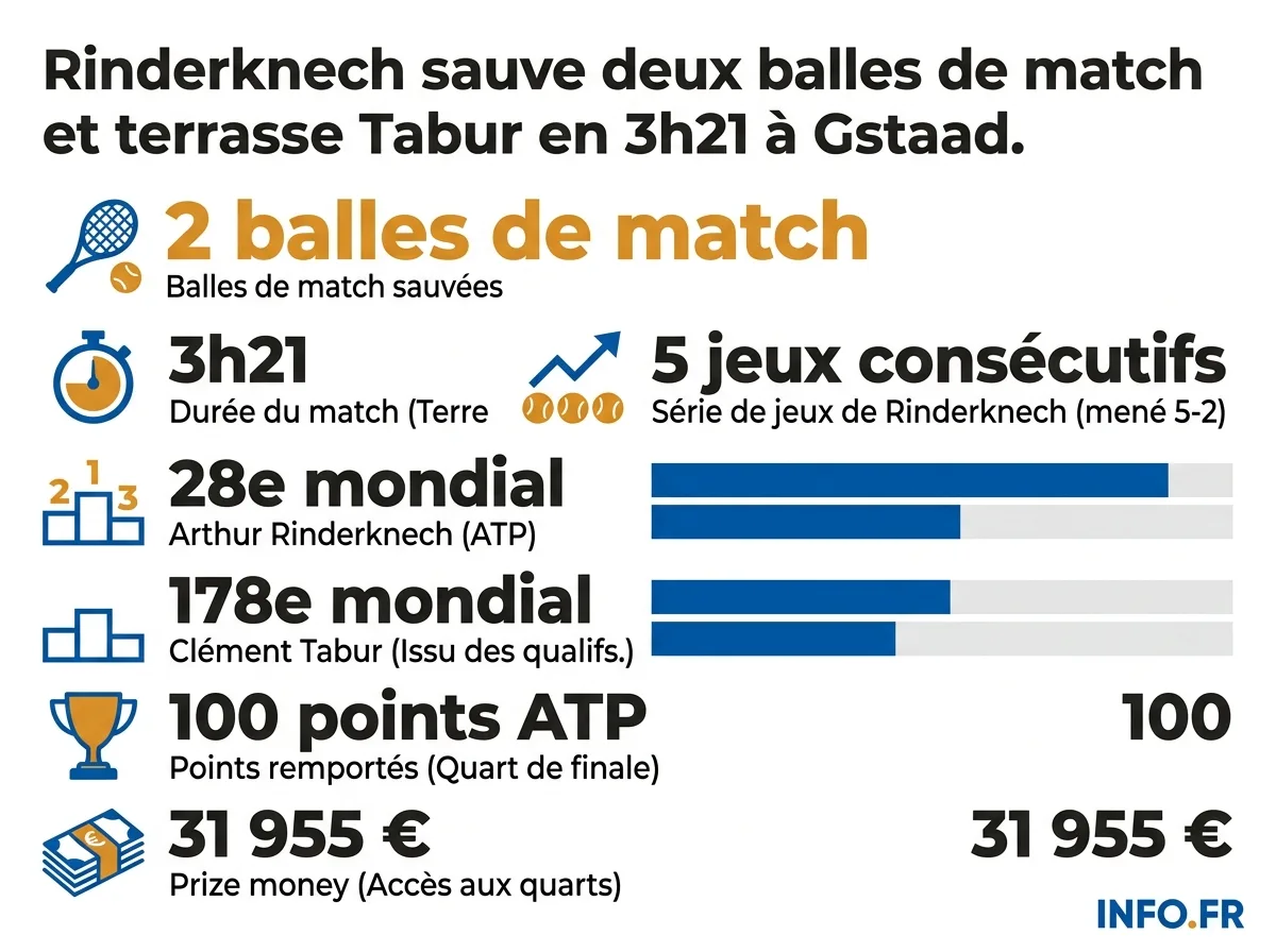 Arthur Rinderknech sauve deux balles de match et bat Clément Tabur en trois sets après 3h21 de combat au deuxième tour de l'ATP 250 de Gstaad le 15 juillet 2026