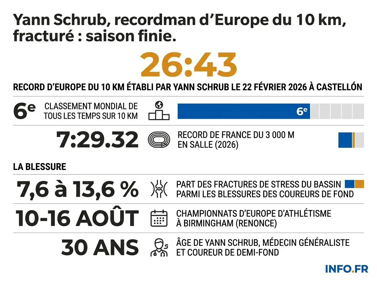 Chronologie de la saison 2026 de Yann Schrub, du record d'Europe du 10 km en février à l'annonce de sa fracture du bassin en juillet.