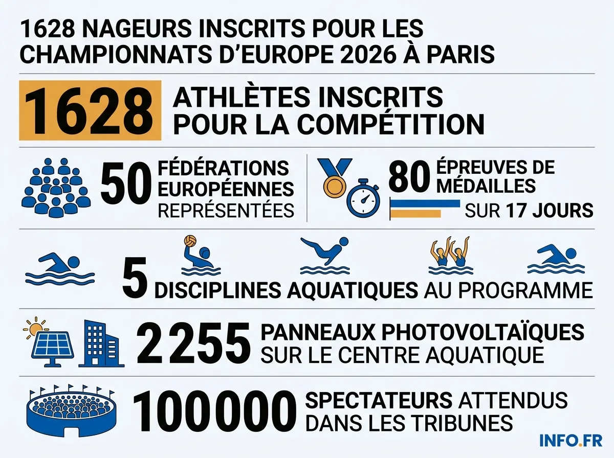 Les chiffres clés des Championnats d'Europe de natation 2026 à Paris et Saint-Denis: 1628 athlètes, 50 fédérations, 80 épreuves de médailles du 31 juillet au 16 août.