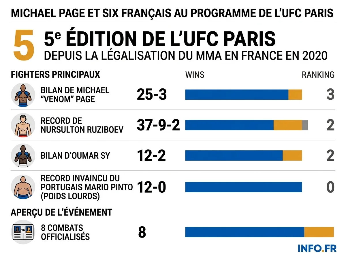 Infographie présentant les huit combats annoncés pour l'UFC Paris 2026 à l'Accor Arena le 5 septembre, avec les bilans des combattants principaux dont Michael Page et les Français Oumar Sy, Nora Cornolle et Matthieu Duclos.