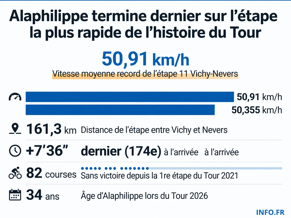 Données clés de l'étape 11 record du Tour de France 2026 entre Vichy et Nevers, marquée par la défaillance et l'abandon d'Alaphilippe