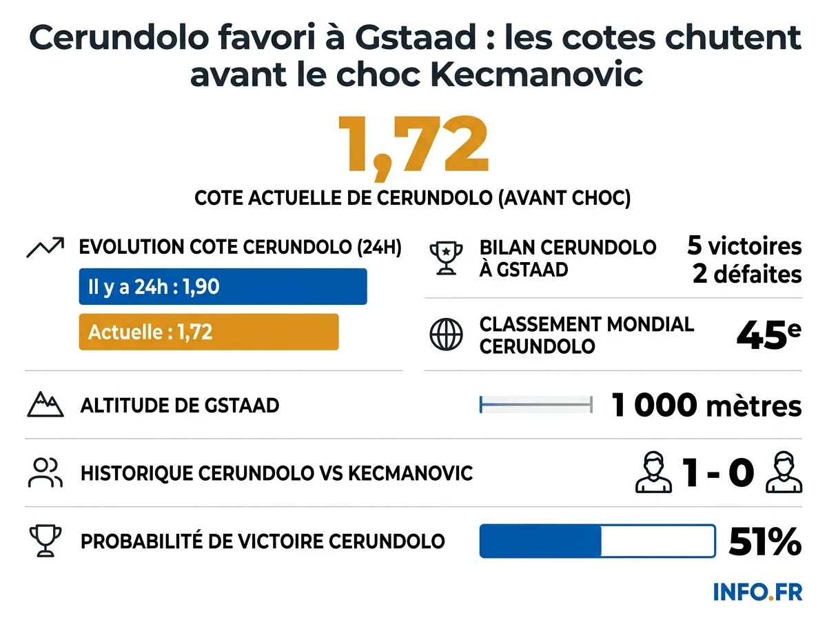 Évolution des cotes de Juan Manuel Cerundolo avant son 8e de finale contre Miomir Kecmanovic à l'ATP Gstaad 2026, avec bilan et statistiques clés.