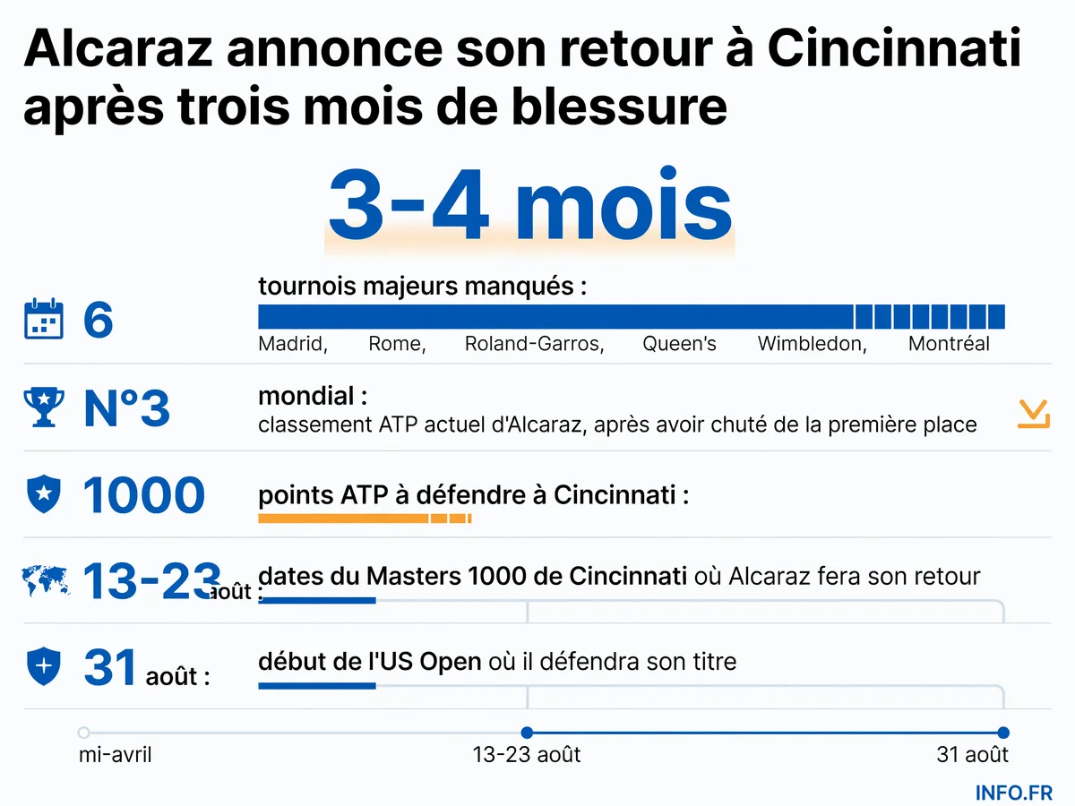 Chronologie du retour de Carlos Alcaraz après sa blessure au poignet droit contractée à Barcelone en avril 2026, avec les dates clés de son absence et de sa reprise à Cincinnati mi-août.