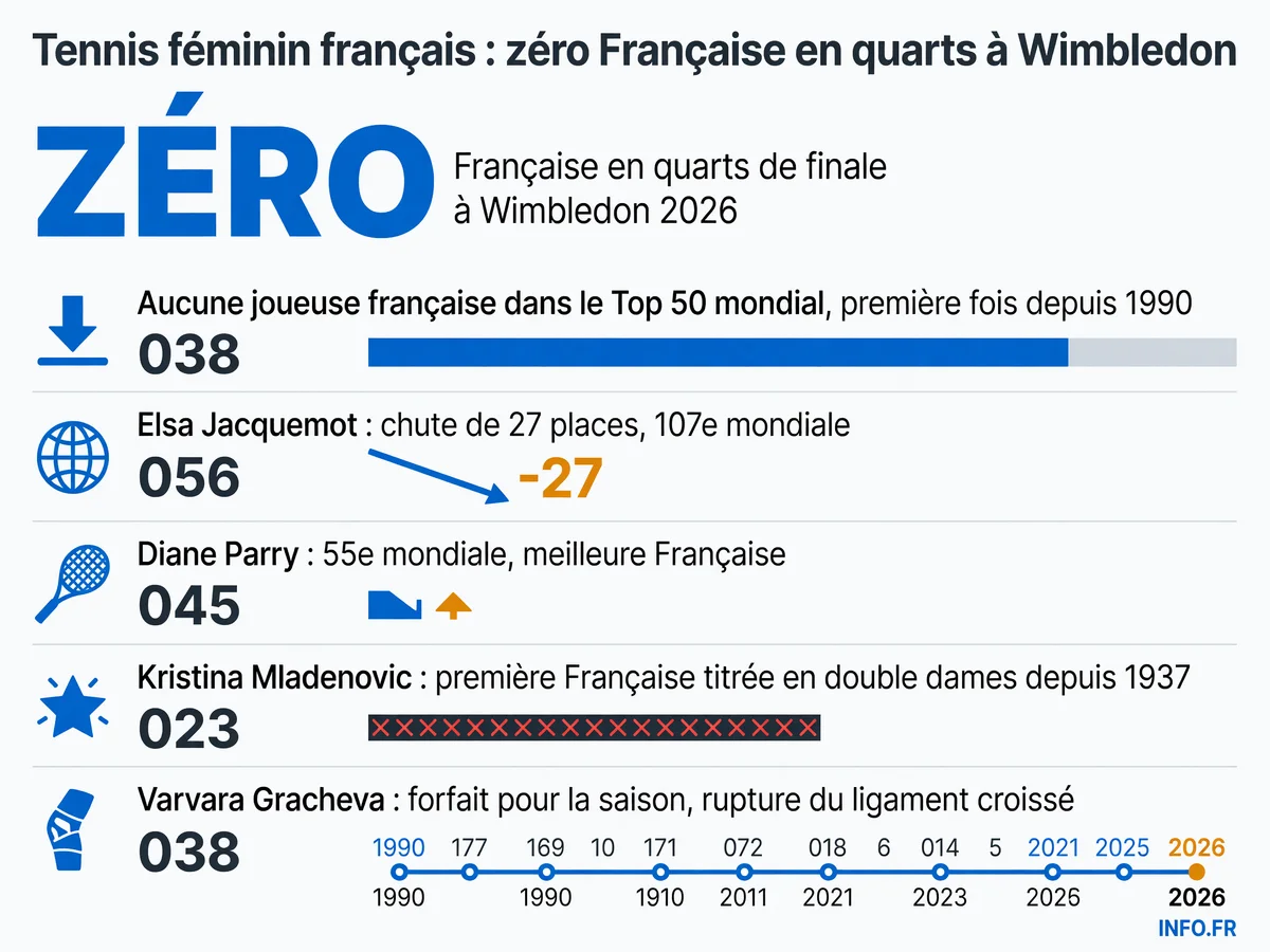Bilan du tennis féminin français à Wimbledon 2026: aucune joueuse en quarts, zéro représentante dans le Top 50 mondial pour la première fois depuis 1990, classements en chute libre