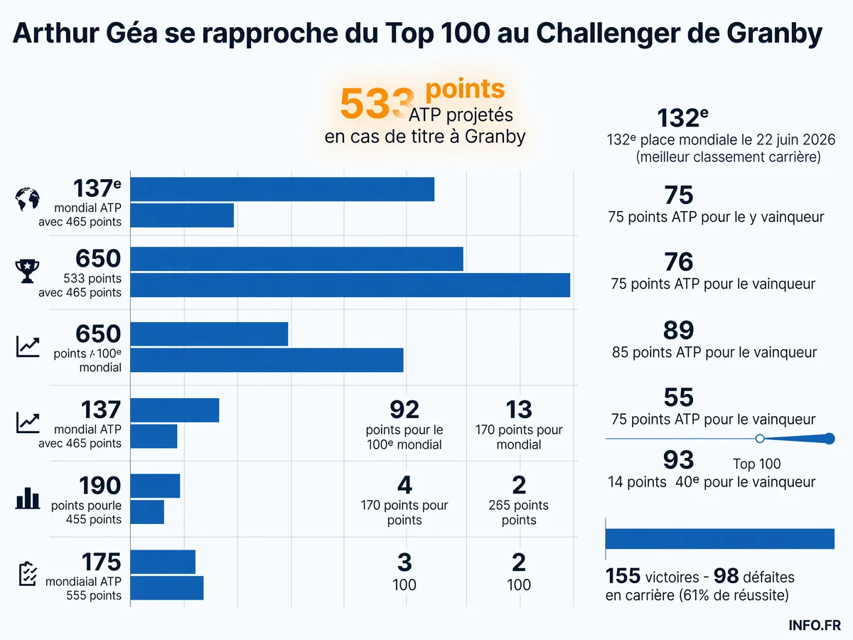 Progression d'Arthur Géa vers le Top 100 ATP via le Challenger de Granby: classements, points et écart restant avec le seuil des 650 points.