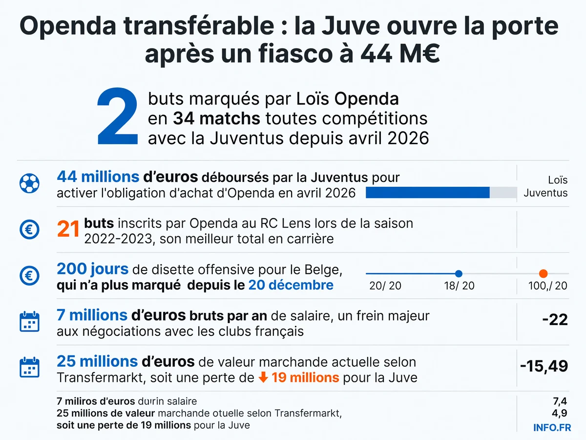 Bilan chiffré du passage catastrophique de Loïs Openda à la Juventus: 2 buts en 34 matchs pour 44 millions d'euros investis.