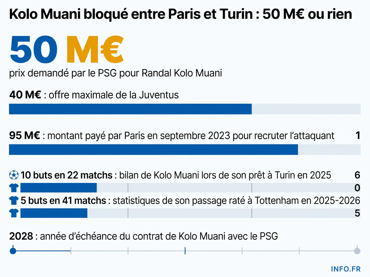 Négociations PSG-Juventus pour Randal Kolo Muani: écart de 10 millions d'euros entre l'offre turinoise et la demande parisienne