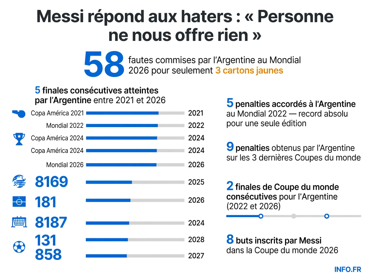 Statistiques de l'Argentine à la Coupe du monde 2026: fautes, cartons, penalties et finales consécutives de Lionel Messi et l'Albiceleste