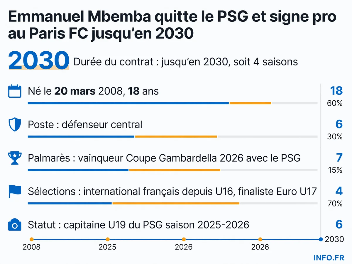 Parcours d'Emmanuel Mbemba, capitaine U19 du PSG champion de Gambardella 2026, qui signe son premier contrat professionnel au Paris FC jusqu'en 2030.