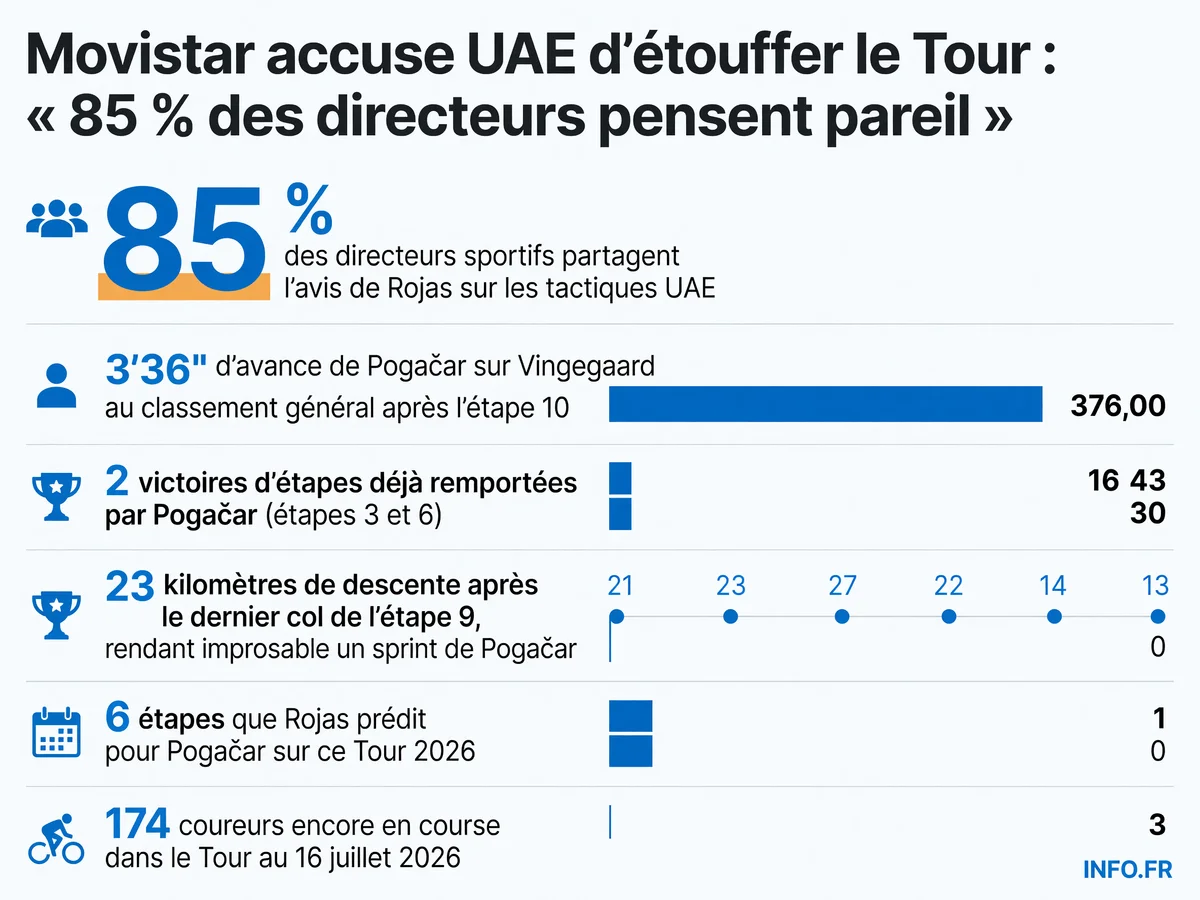 Les chiffres clés de la polémique Movistar-UAE au Tour de France 2026: domination statistique de Pogačar et soutien du peloton aux critiques de Rojas.