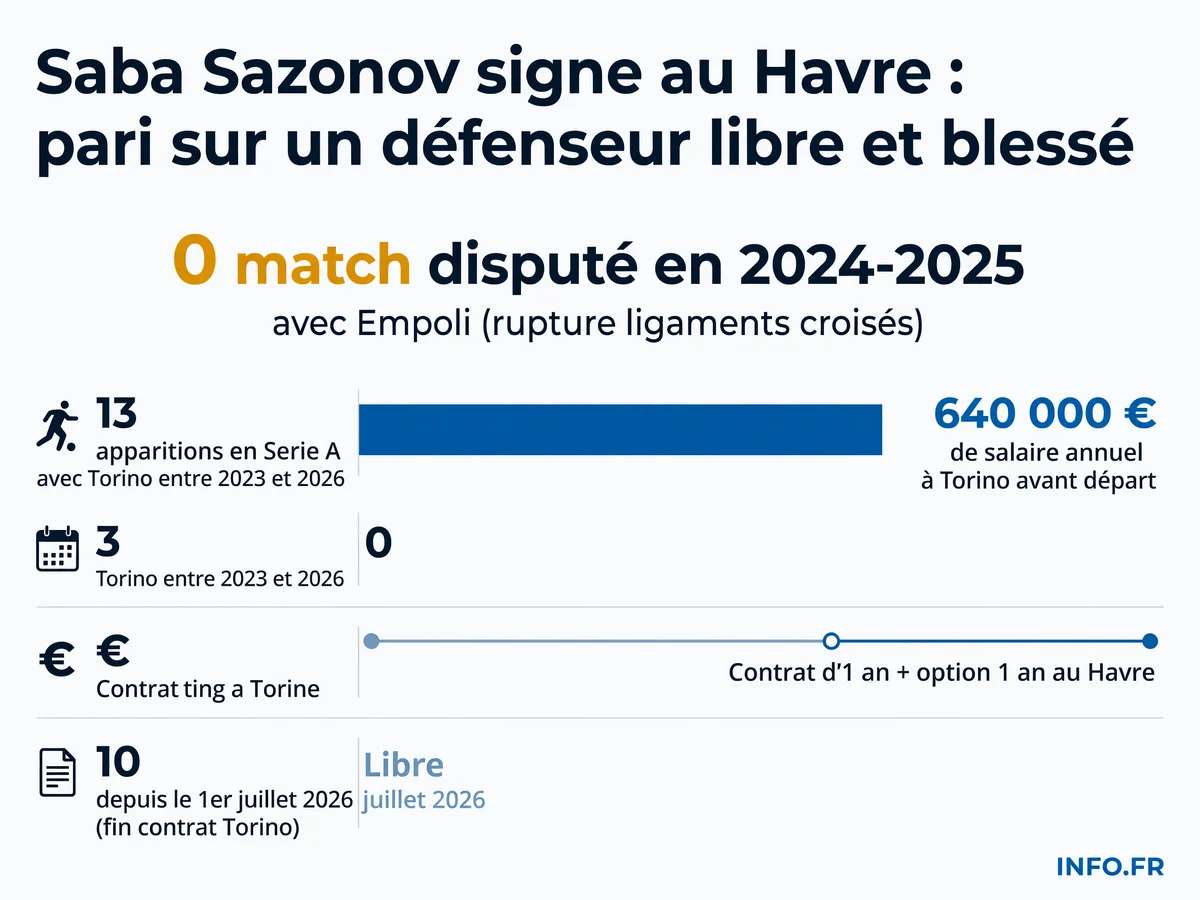 Parcours et statistiques de Saba Sazonov, défenseur géorgien recruté par Le Havre après une saison blanche due à une blessure grave