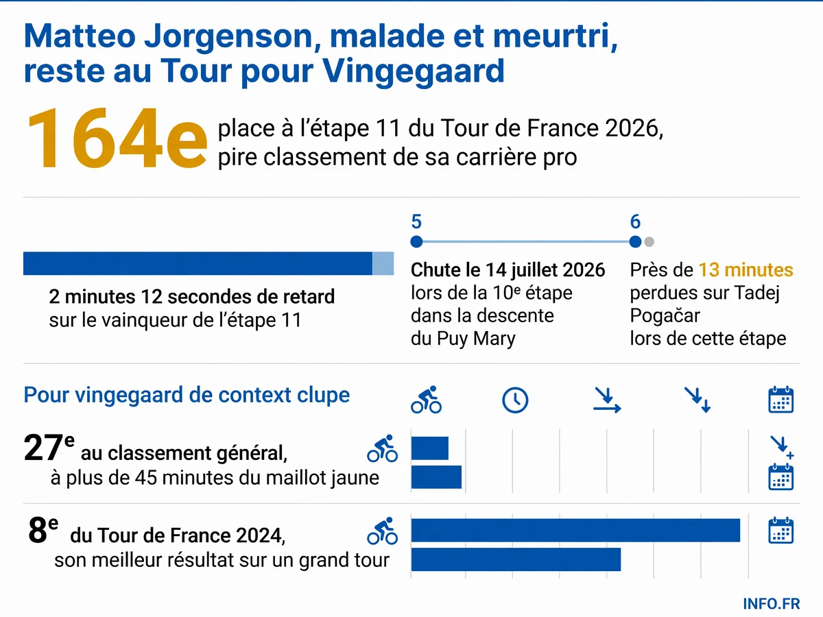 Parcours de Matteo Jorgenson sur le Tour de France 2026: chute, maladie, isolement et classements
