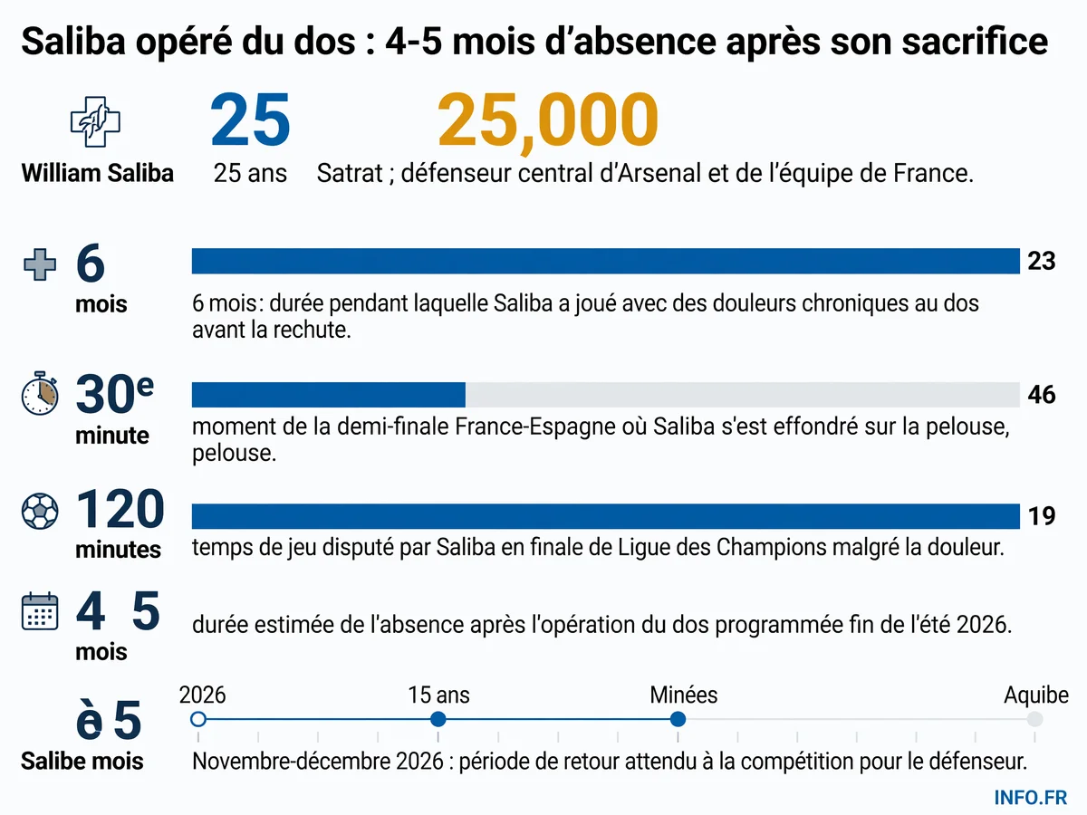 Chronologie de la blessure au dos de William Saliba, de ses 6 mois de douleurs chroniques à son effondrement en demi-finale de Coupe du Monde 2026 contre l'Espagne, jusqu'à l'opération programmée et son retour espéré en fin d'année 2026.