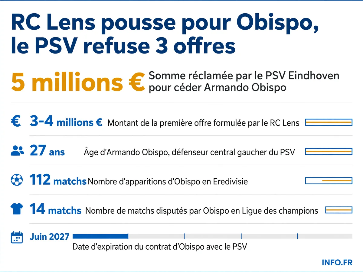Les chiffres clés du dossier Armando Obispo entre le RC Lens et le PSV Eindhoven: montants des offres, profil du joueur et fin de contrat.