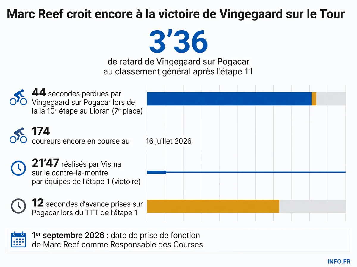Visualisation du retard de Jonas Vingegaard sur Tadej Pogacar au Tour de France 2026 et des performances de l'équipe Visma Lease a Bike.