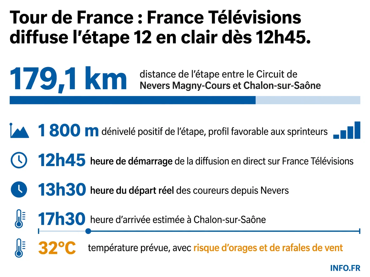 Données clés de la 12e étape du Tour de France 2026 entre Nevers et Chalon-sur-Saône, diffusée en direct sur France Télévisions dès 12h45.