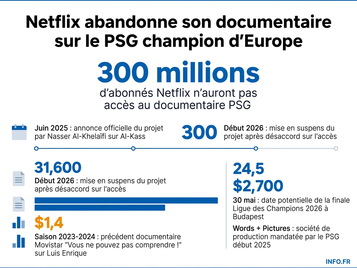 Chronologie de l'abandon du projet de documentaire Netflix sur le PSG champion d'Europe, de l'annonce officielle en juin 2025 au blocage définitif début 2026.