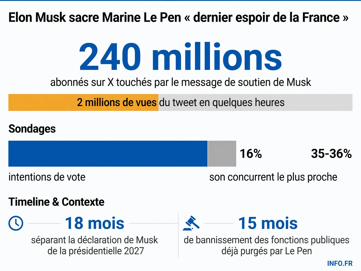 Chiffres clés du soutien d'Elon Musk à Marine Le Pen: audience massive sur X, intentions de vote et timing stratégique à 18 mois de la présidentielle 2027