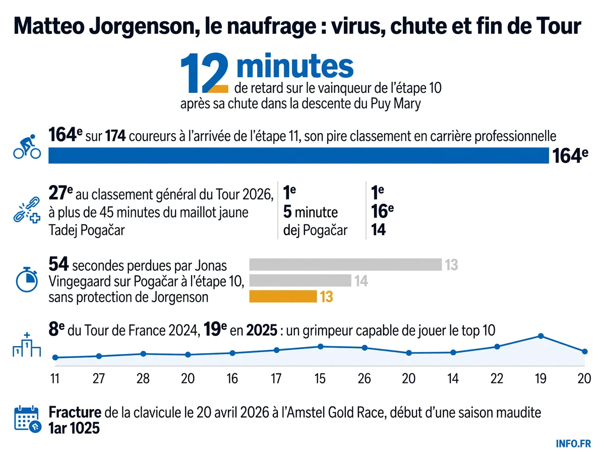 Infographie montrant la descente sportive de Matteo Jorgenson au Tour de France 2026: chute, virus, classements et impact sur la stratégie de Visma-Lease a Bike pour Jonas Vingegaard.