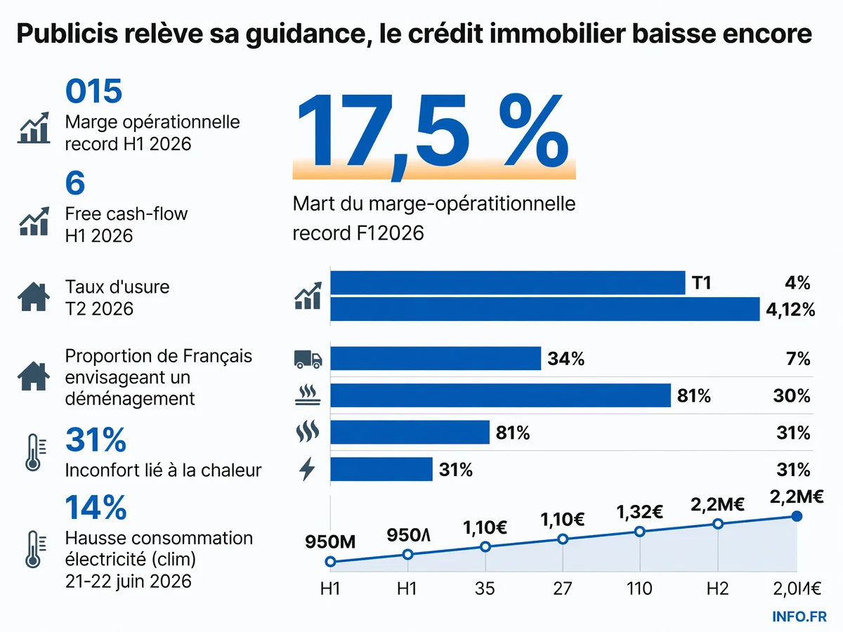 Infographie présentant les résultats semestriels de Publicis Groupe et les données du marché du crédit immobilier au deuxième trimestre 2026, avec l'impact de la canicule.