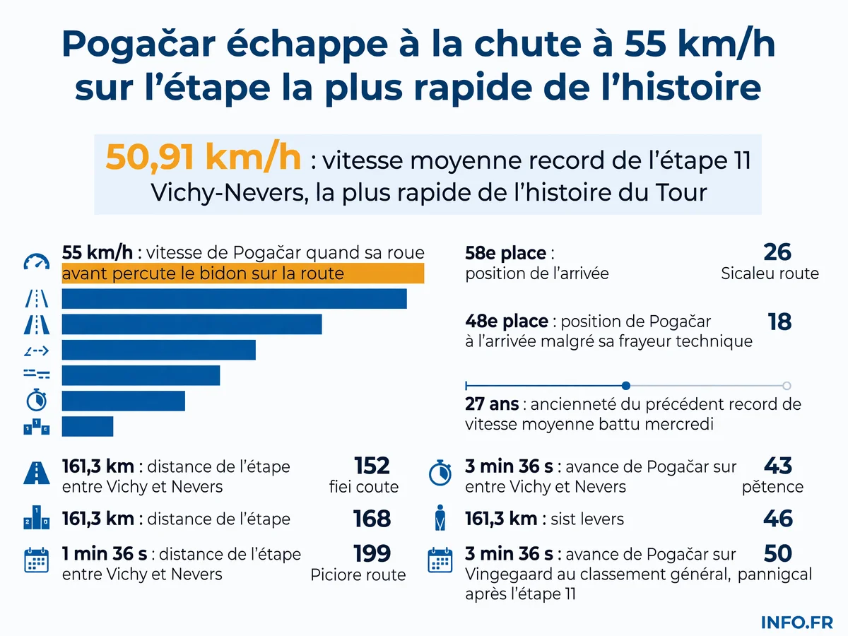 Infographie présentant les données clés de l'étape 11 du Tour de France 2026: record de vitesse à 50,91 km/h et incident de Pogačar à 55 km/h.