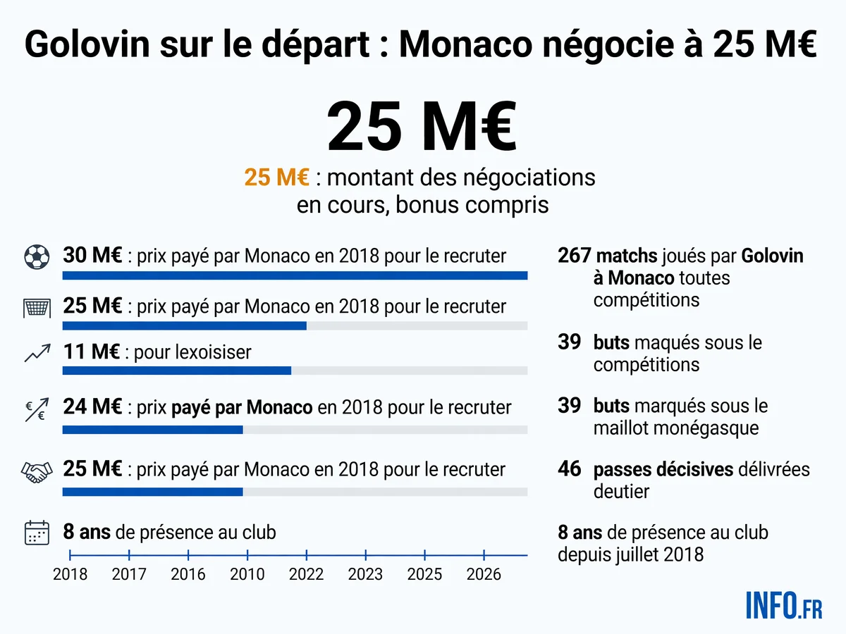 Infographie présentant les statistiques d'Aleksandr Golovin à l'AS Monaco et les détails financiers de son transfert en cours de négociation.